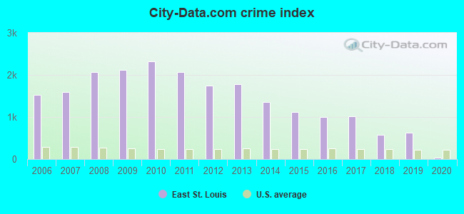 City-data.com crime index in East St. Louis, IL