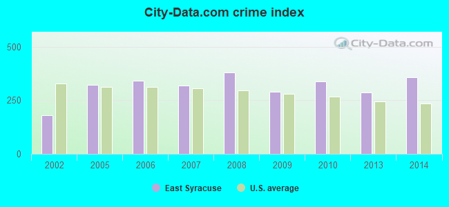 City-data.com crime index in East Syracuse, NY