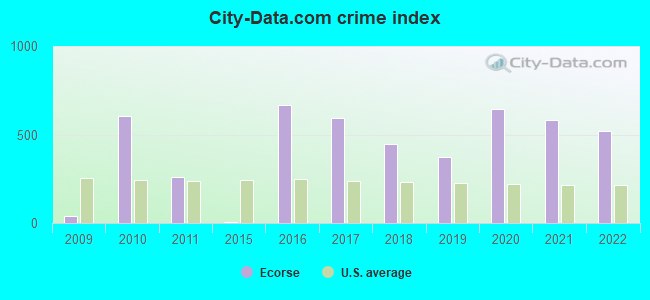 City-data.com crime index in Ecorse, MI