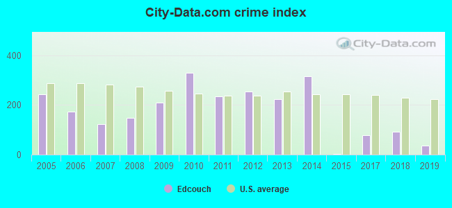 City-data.com crime index in Edcouch, TX