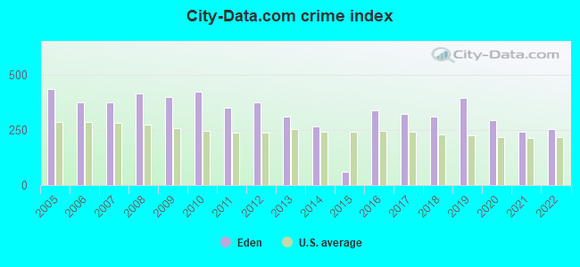 City-data.com crime index in Eden, NC