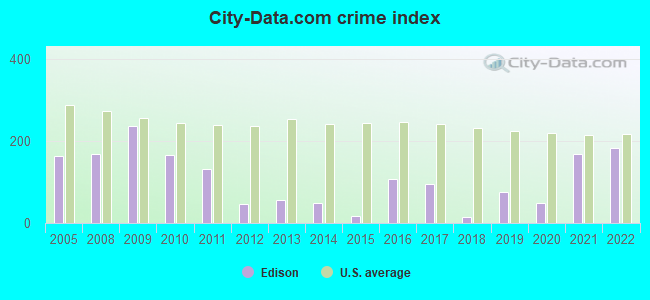 City-data.com crime index in Edison, GA