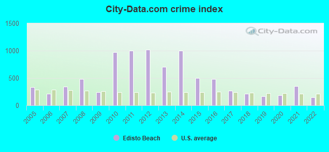 City-data.com crime index in Edisto Beach, SC