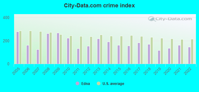 City-data.com crime index in Edna, TX