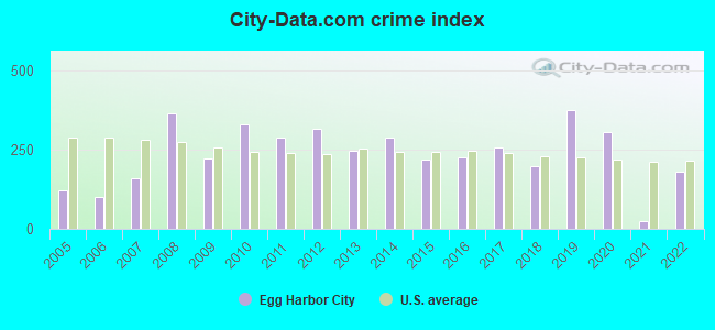 City-data.com crime index in Egg Harbor City, NJ
