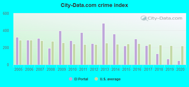 City-data.com crime index in El Portal, FL