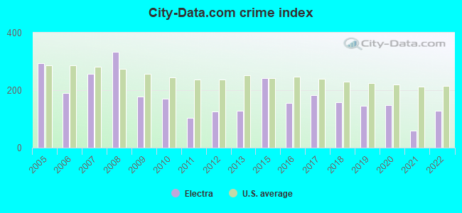 City-data.com crime index in Electra, TX