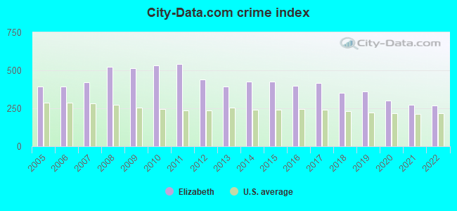 City-data.com crime index in Elizabeth, NJ
