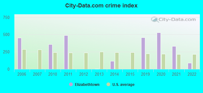 City-data.com crime index in Elizabethtown, NC