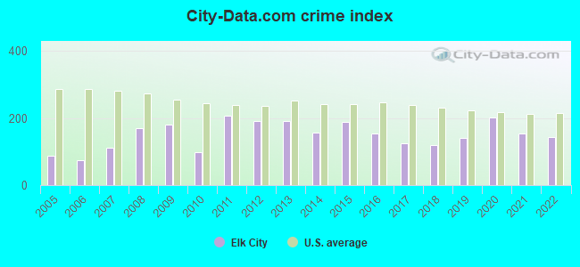 City-data.com crime index in Elk City, OK