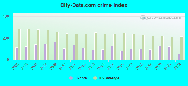 City-data.com crime index in Elkhorn, WI
