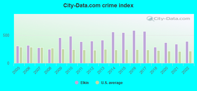 City-data.com crime index in Elkin, NC