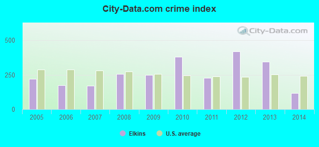City-data.com crime index in Elkins, WV