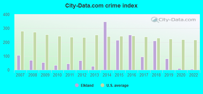 City-data.com crime index in Elkland, PA