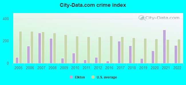 City-data.com crime index in Elkton, TN