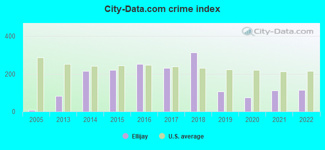 City-data.com crime index in Ellijay, GA