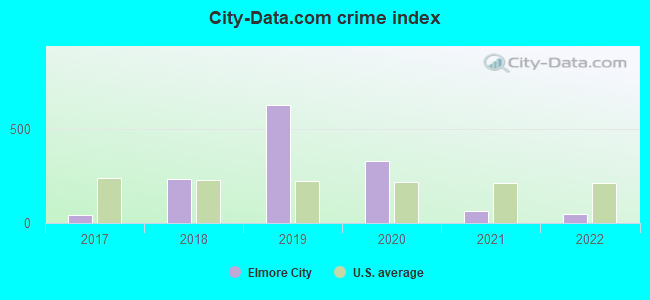 City-data.com crime index in Elmore City, OK