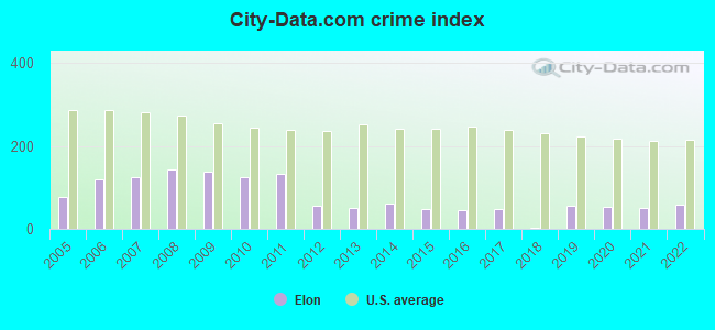 City-data.com crime index in Elon, NC