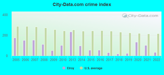 City-data.com crime index in Elroy, WI