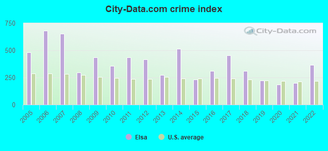 City-data.com crime index in Elsa, TX