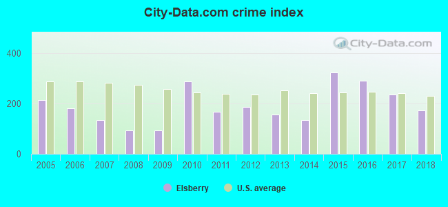 City-data.com crime index in Elsberry, MO