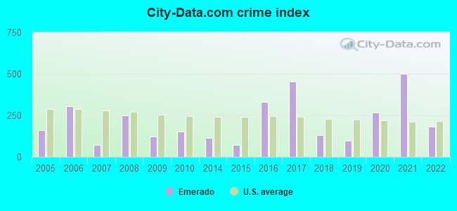 City-data.com crime index in Emerado, ND
