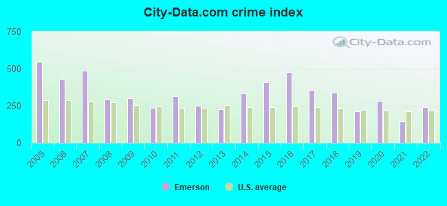 City-data.com crime index in Emerson, GA