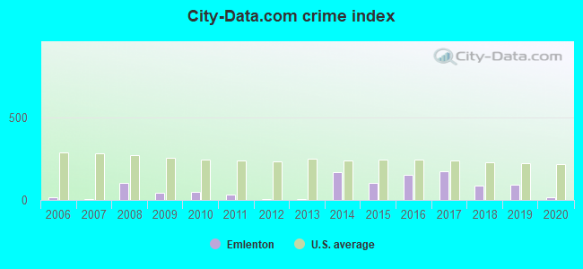 City-data.com crime index in Emlenton, PA