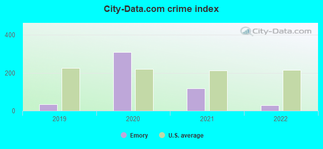 City-data.com crime index in Emory, TX