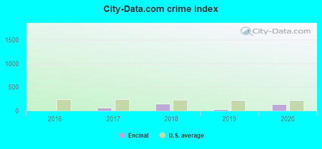 City-data.com crime index in Encinal, TX