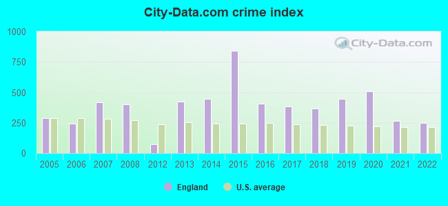 City-data.com crime index in England, AR