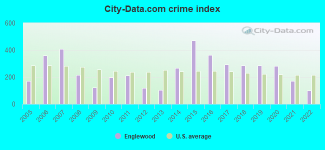 City-data.com crime index in Englewood, TN
