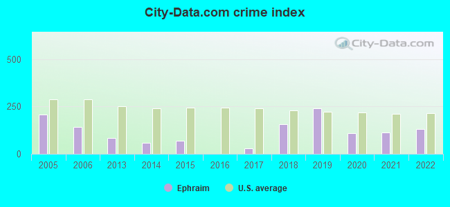 City-data.com crime index in Ephraim, UT