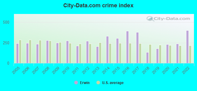 City-data.com crime index in Erwin, NC