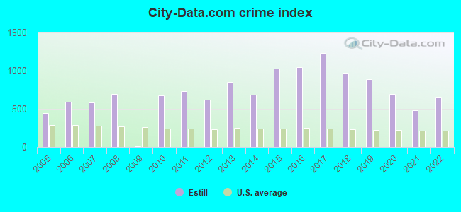 City-data.com crime index in Estill, SC