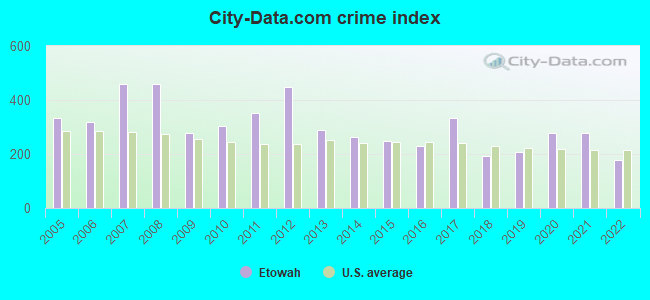 City-data.com crime index in Etowah, TN