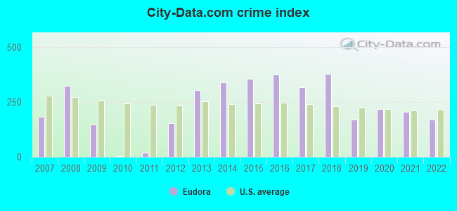 City-data.com crime index in Eudora, AR