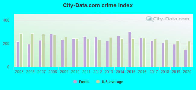 City-data.com crime index in Eustis, FL