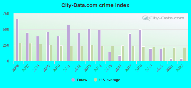 City-data.com crime index in Eutaw, AL