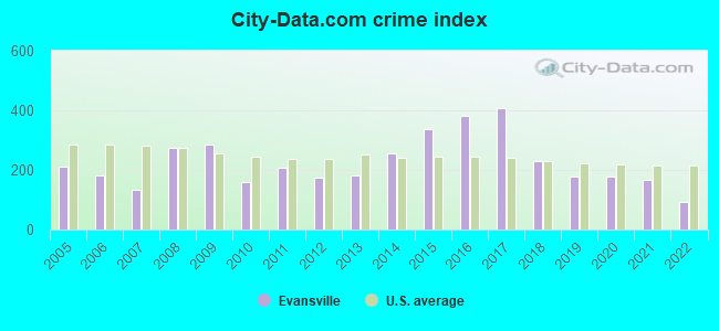 City-data.com crime index in Evansville, WY