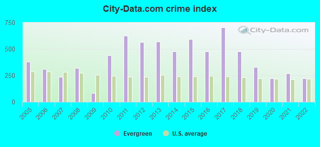 City-data.com crime index in Evergreen, AL
