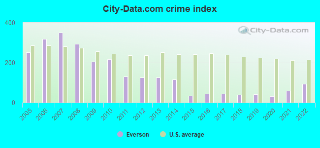 City-data.com crime index in Everson, WA