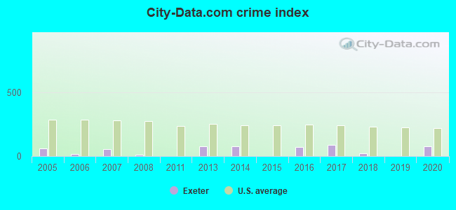 City-data.com crime index in Exeter, MO