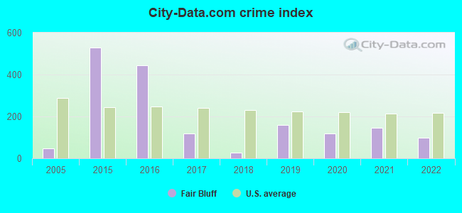 City-data.com crime index in Fair Bluff, NC