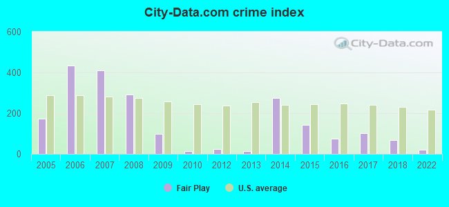 City-data.com crime index in Fair Play, MO