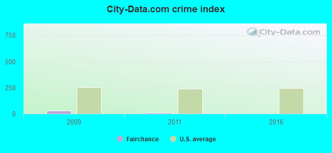 City-data.com crime index in Fairchance, PA