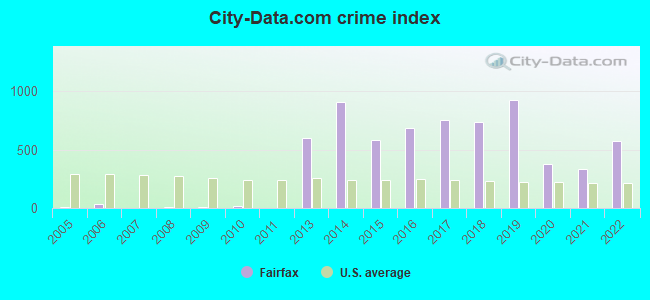 City-data.com crime index in Fairfax, OH