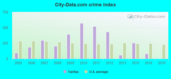 City-data.com crime index in Fairfax, SC