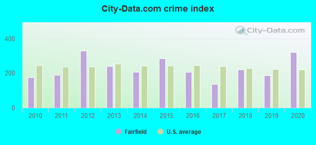 City-data.com crime index in Fairfield, IL