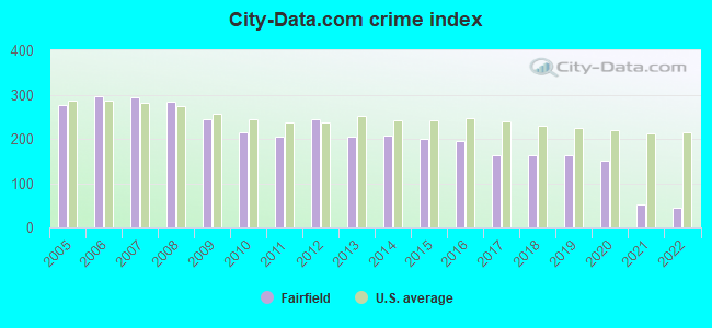 City-Data.com crime index